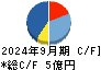 アクリート キャッシュフロー計算書 2024年9月期
