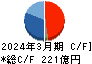 美津濃 キャッシュフロー計算書 2024年3月期 美津濃 キャッシュフロー計算書 2024年3月期