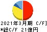 かわでん キャッシュフロー計算書 2021年3月期