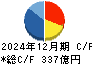 サワイグループホールディングス キャッシュフロー計算書 2024年12月期 サワイグループホールディングス キャッシュフロー計算書 2024年12月期
