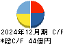 東洋埠頭 キャッシュフロー計算書 2024年12月期