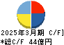 東洋埠頭 キャッシュフロー計算書 2025年3月期 東洋埠頭 キャッシュフロー計算書 2025年3月期