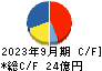 ジャパンベストレスキューシステム キャッシュフロー計算書 2023年9月期