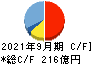 西尾レントオール キャッシュフロー計算書 2021年9月期 西尾レントオール キャッシュフロー計算書 2021年9月期