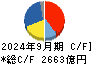 村田製作所 キャッシュフロー計算書 2024年9月期