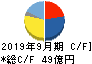 ＬＩＦＵＬＬ キャッシュフロー計算書 2019年9月期