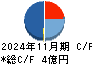 マテリアルグループ キャッシュフロー計算書 2024年11月期