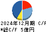 ヒップ キャッシュフロー計算書 2024年12月期