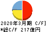 TPR キャッシュフロー計算書 2020年3月期 TPR キャッシュフロー計算書 2020年3月期