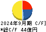 パラカ キャッシュフロー計算書 2024年9月期 パラカ キャッシュフロー計算書 2024年9月期