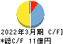 ソラコム キャッシュフロー計算書 2022年3月期 ソラコム キャッシュフロー計算書 2022年3月期