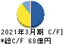 ＪＡＬＣＯホールディングス キャッシュフロー計算書 2021年3月期
