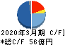 昭和ホールディングス キャッシュフロー計算書 2020年3月期