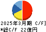 両毛システムズ キャッシュフロー計算書 2025年3月期 両毛システムズ キャッシュフロー計算書 2025年3月期
