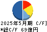 ダイト キャッシュフロー計算書 2025年5月期