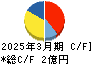 ベクターホールディングス キャッシュフロー計算書 2025年3月期