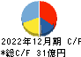 青山財産ネットワークス キャッシュフロー計算書 2022年12月期