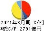 TDK キャッシュフロー計算書 2021年3月期 TDK キャッシュフロー計算書 2021年3月期