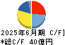 日置電機 キャッシュフロー計算書 2025年6月期