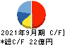 ニッポン高度紙工業 キャッシュフロー計算書 2021年9月期