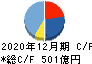 アウトソーシング キャッシュフロー計算書 2020年12月期 アウトソーシング キャッシュフロー計算書 2020年12月期