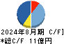 ハブ キャッシュフロー計算書 2024年8月期