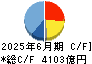 富士通 キャッシュフロー計算書 2025年6月期