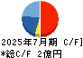 Ｍマート キャッシュフロー計算書 2025年7月期