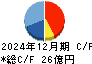 ＮＣＤ キャッシュフロー計算書 2024年12月期
