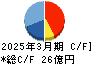 NCD キャッシュフロー計算書 2025年3月期 NCD キャッシュフロー計算書 2025年3月期