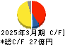 ムトー精工 キャッシュフロー計算書 2025年3月期 ムトー精工 キャッシュフロー計算書 2025年3月期