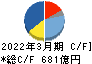 日本精工 キャッシュフロー計算書 2022年3月期