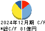 大真空 キャッシュフロー計算書 2024年12月期