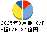 大真空 キャッシュフロー計算書 2025年3月期 大真空 キャッシュフロー計算書 2025年3月期