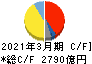 ＴＤＫ キャッシュフロー計算書 2021年3月期