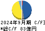 新日本科学 キャッシュフロー計算書 2024年9月期