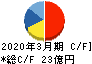 新潟放送 キャッシュフロー計算書 2020年3月期