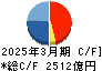 ＩＨＩ キャッシュフロー計算書 2025年3月期