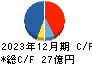 キュービーネットホールディングス キャッシュフロー計算書 2023年12月期