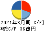 ラサ工業 キャッシュフロー計算書 2021年3月期 ラサ工業 キャッシュフロー計算書 2021年3月期