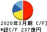 東京製鐵 キャッシュフロー計算書 2020年3月期 東京製鐵 キャッシュフロー計算書 2020年3月期