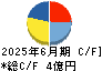 メンタルヘルステクノロジーズ キャッシュフロー計算書 2025年6月期