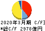 西日本旅客鉄道 キャッシュフロー計算書 2020年3月期