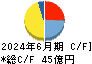 小松マテーレ キャッシュフロー計算書 2024年6月期