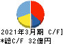 ダイオーズ キャッシュフロー計算書 2021年3月期 ダイオーズ キャッシュフロー計算書 2021年3月期
