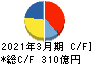 丸一鋼管 キャッシュフロー計算書 2021年3月期 丸一鋼管 キャッシュフロー計算書 2021年3月期
