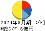 一家ホールディングス キャッシュフロー計算書 2020年3月期 一家ホールディングス キャッシュフロー計算書 2020年3月期