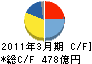 日新製鋼 キャッシュフロー計算書 2011年3月期