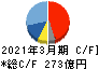 リログループ キャッシュフロー計算書 2021年3月期 リログループ キャッシュフロー計算書 2021年3月期