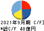 ステラケミファ キャッシュフロー計算書 2021年9月期